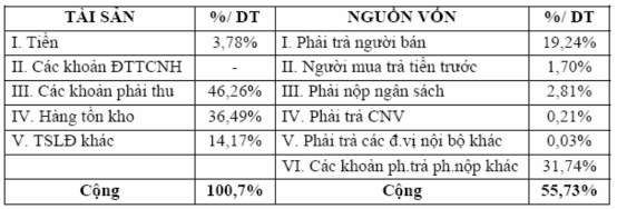 Bước 3 Ước tính nhu cầu vốn lưu động Dựa vào biện pháp 1 ta đã xác 3