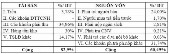 Dựa vào bảng trên ta thấy Cứ 1 đồng doanh thu tăng thêm thì Công ty phải bỏ 5