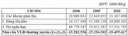 Bảng trên cho thấy nhu cầu vốn lưu động thường xuyên 3 năm qua của Công ty 1