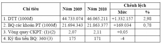 Như vậy vòng quay các khoản phải thu năm 2010 so với năm 2009 quay nhanh hơn cao 10
