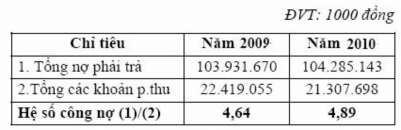 Nhận xét Trong các năm qua khoản phải thu của Công ty không đủ để thanh toán 14