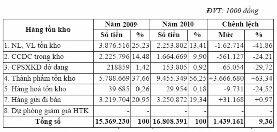 Bảng 2 9 Sự biến động hàng tồn kho Tỷ trọng hàng tồn kho tính đến 15