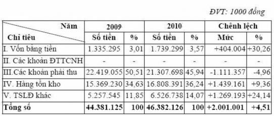 Bảng phân tích trên cho biết Quy mô vốn lưu động năm 2010 so với năm 2009 tăng 2