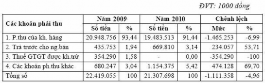 Tổng số khoản phải thu của Công ty tại thời điểm 31 12 2010 là 21 307 698 3