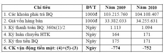 Mục tiêu của Công ty là rút ngắn chu kỳ vận động của tiền mặt càng nhiều 12