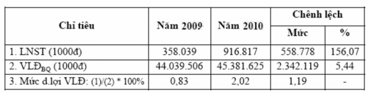 Chỉ tiêu này cho biết Một trăm đồng vốn lưu động của Công ty năm 2009 tạo 30