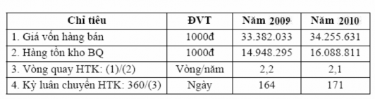 Nhìn vào bảng phân tích trên ta thấy số vòng quay hàng tồn kho giảm 2 1 2 2 6
