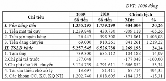 Qua bảng phân tích trên cho biết Vốn bằng tiền của Công ty tại thời điểm 9