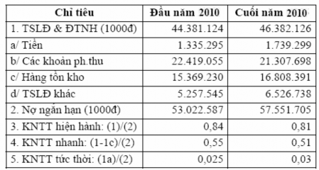 Hệ số khả năng thanh toán hiện hành Hệ số khả năng thanh toán nhanh cũng 1