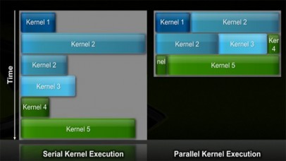 Figure 7 Nvidia GF100 Fermi processor with parallel kernel execution Singleprecision 1
