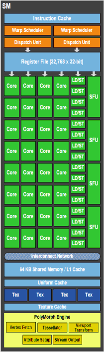 Figure 7 Nvidia GF100 Fermi processor with parallel kernel execution Singleprecision 2