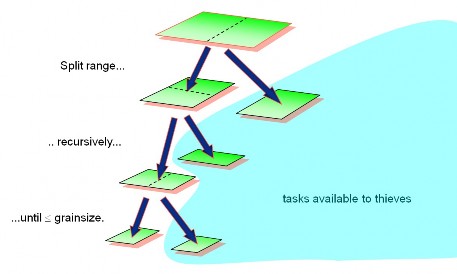 Figure 10 TBB’s range split Figure 11 TBB’s task stealing illustration Normally TBB calls 1