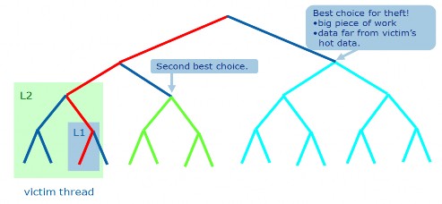 Figure 11 TBB’s task stealing illustration Normally TBB calls using function objects can be 2