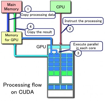 Figure 12 CUDA processing flow 16 As CUDA is used for an architecture which supports massively 3