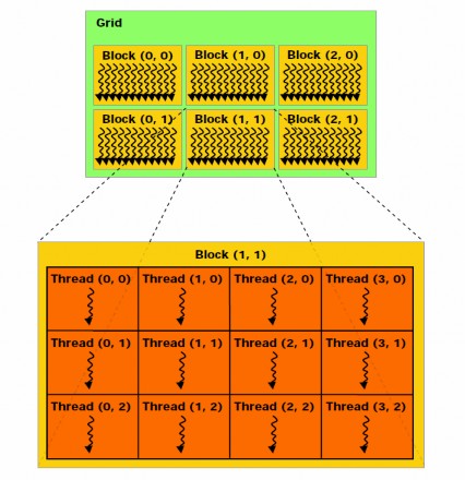 Figure 13 Grid of thread blocks 8 The CUDA memory hierarchy is also different from that of 4