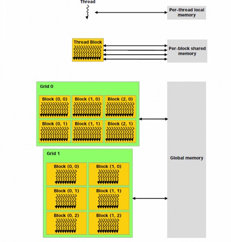 Figure 14 The CUDA Memory Hierarchy 8 The CUDA programming model also assumes that the host CPU 5