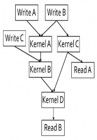 Figure 15 OpenCL data parallelism and task parallelism Below is an example OpenCL code in the 3