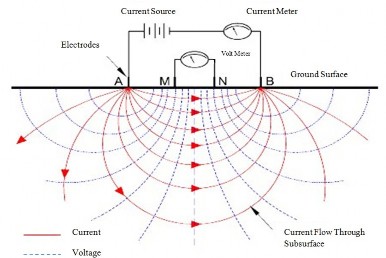 Figure 18 A four electrode arrangement There are many types of electrode array 6 provides 1