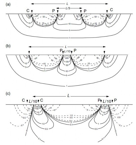 Figure 20 Signal contribution sections for a Wenner array b Schlumberger array c dipole­dipole 3
