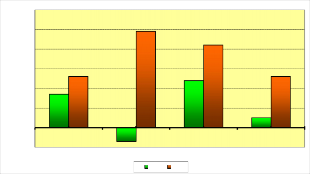 0 6 0 49 0 5 0 42 0 4 0 26 0 26 WHZ Score 0 3 0 2 0 1 0 0 17 0 24 0 05 0 07 0 1 Nhóm chứng 3