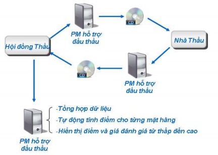 Hình 3 34 Quy trình đấu thầu dựa trên phần mềm PM Phần mềm Phương pháp 1
