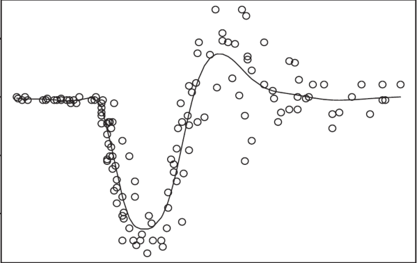 Hình 13 Dữ liệu có nhiễu trắng và hàm số chuẩn Để thể hiện sai số mà ở 1