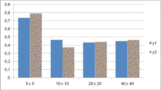 Hiǹ h 18 Sai số khi chọn các kích cỡ khác nhau của lưới dữ liệu cho bộ dữ 2