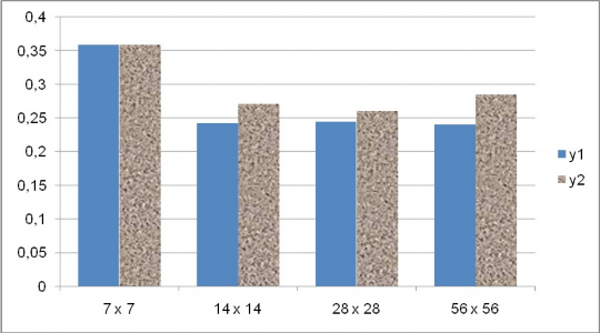 Hiǹ h 19 Sai số khi chọn các kích cỡ khác nhau của lưới dữ liệu cho bộ dữ 3