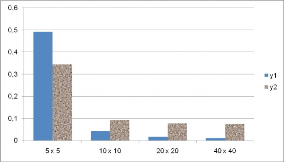 Hiǹ h 20 Sai số khi áp dụng các kích cỡ khác nhau của lưới dữ liệu cho bộ 4
