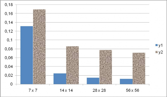 Hiǹ h 21 Sai số khi chọn các kích cỡ khác của lưới dữ liệu cho bộ dữ liệu 5