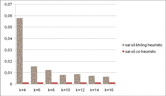 Hiǹ h 22 Bảng so sánh sai số của phương pháp kNN­HDH khi áp dụng cho hàm y1 với 8