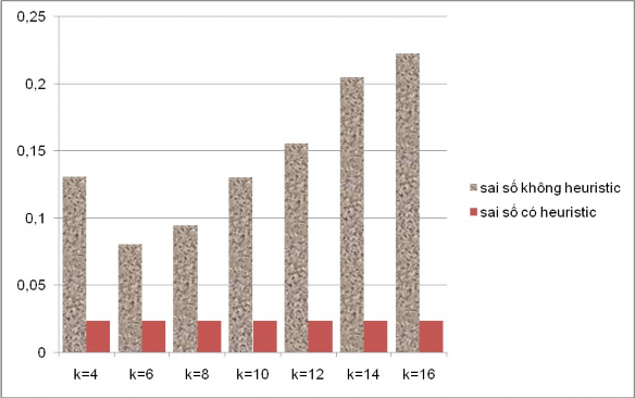 Hiǹ h 23 Bảng so sánh sai số của phương pháp kNN­HDH khi áp dụng cho hàm y2 với 9