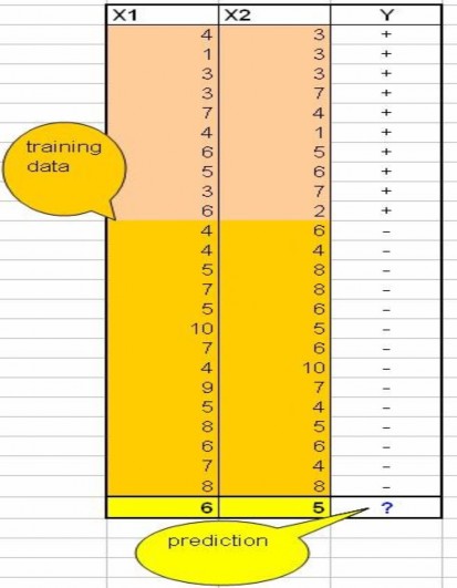 Hình Mẫu dữ liệu ví dụ cho KNN Dòng cuối cùng là đối tượng với X1 6 và 1