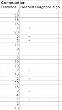 Hình Bỏ phiếu các mẫu dữ liệu trong KNN Trong bảng trên nhãn được bỏ 3