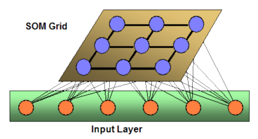 Hình Mô hình mạng SOM Để dễ hiểu hơn ta xét ví dụ sau Ví dụ Giả sử có 4