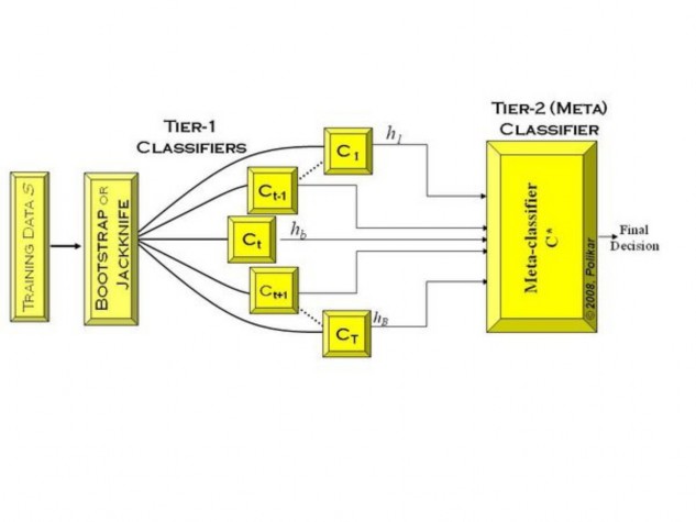 Hình Mô hình nguyên lý học tập hợp Việc kết hợp các bộ học Ci cho ta kết 2