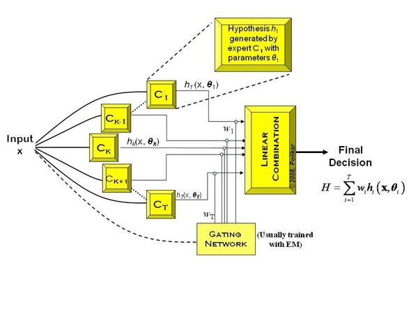 Hình Ensembler learning với hỗ trợ mô hình chuyên gia 4 4 26 Áp dụng ensembler 3