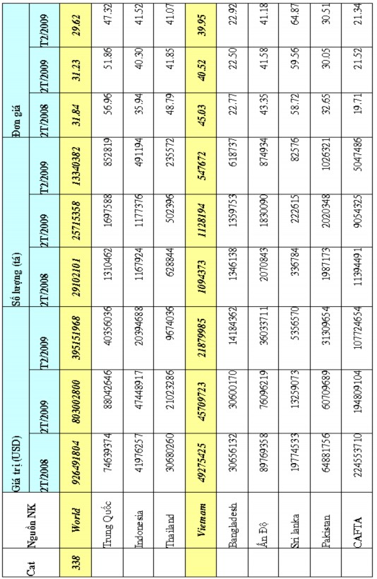 Túi và túi xách tay Kg 3 70 899 Các hàng tơ tằm và sợi thực vật khác Kg 11 10 2