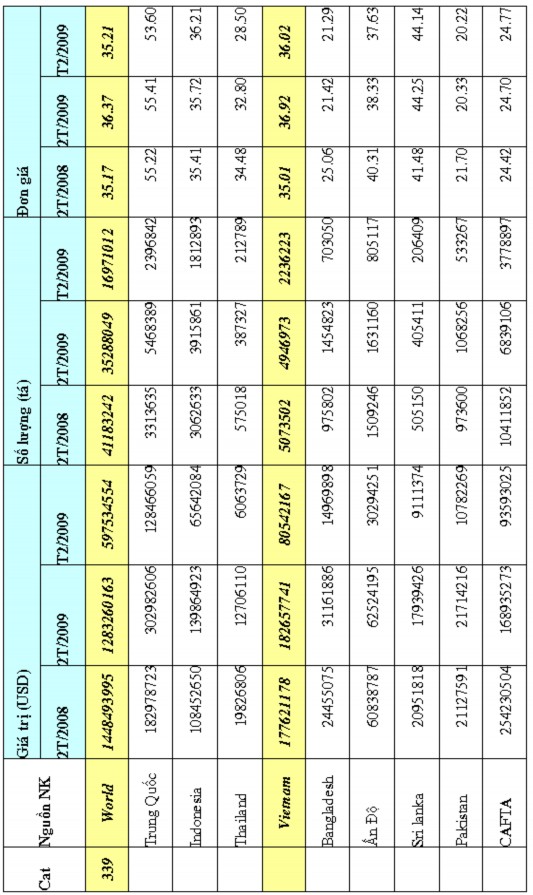 Túi và túi xách tay Kg 3 70 899 Các hàng tơ tằm và sợi thực vật khác Kg 11 10 3