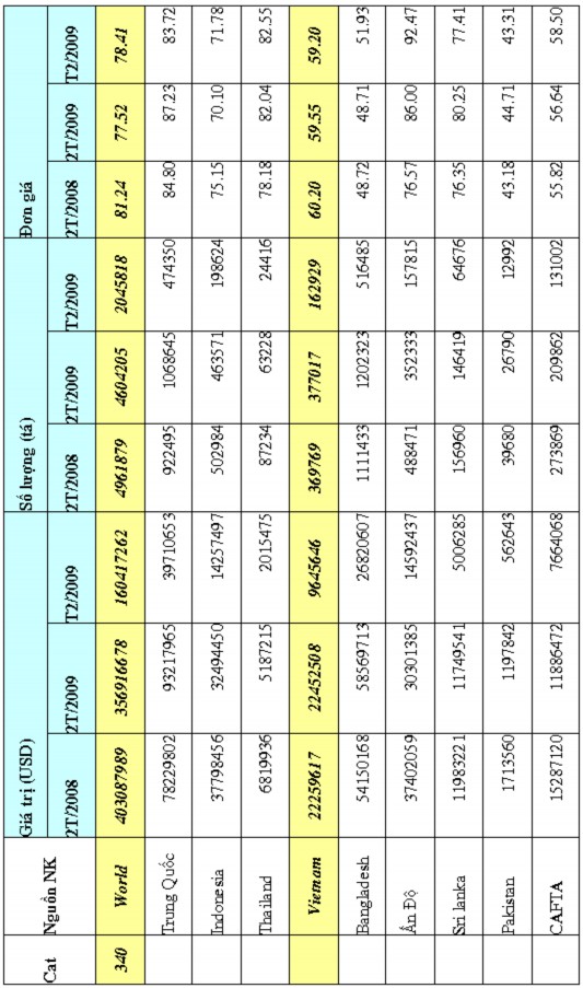 Túi và túi xách tay Kg 3 70 899 Các hàng tơ tằm và sợi thực vật khác Kg 11 10 4