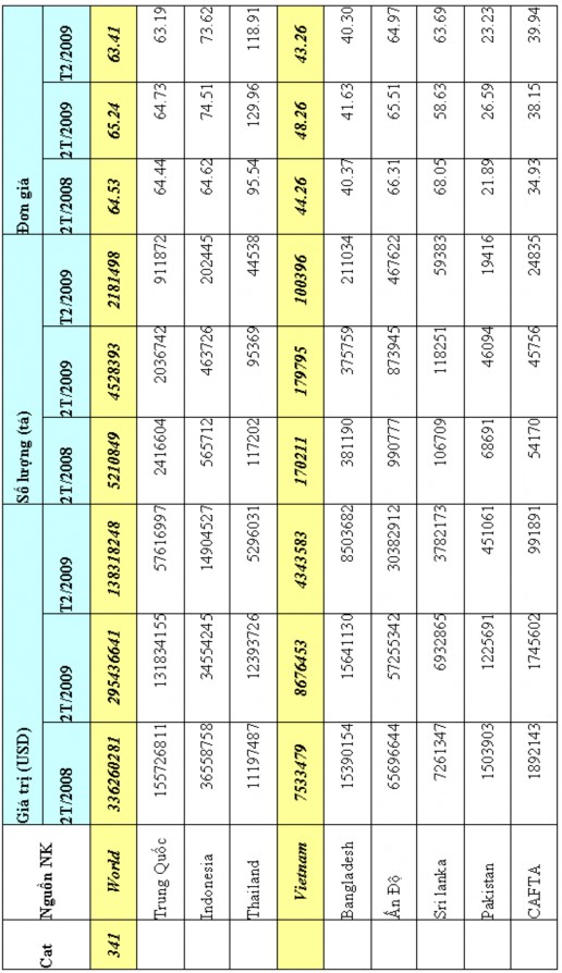 Túi và túi xách tay Kg 3 70 899 Các hàng tơ tằm và sợi thực vật khác Kg 11 10 5