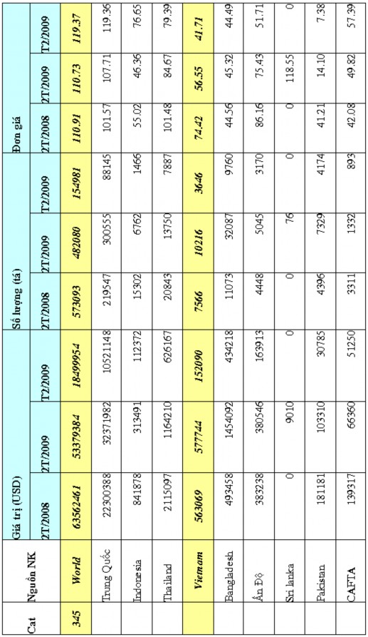 Túi và túi xách tay Kg 3 70 899 Các hàng tơ tằm và sợi thực vật khác Kg 11 10 6