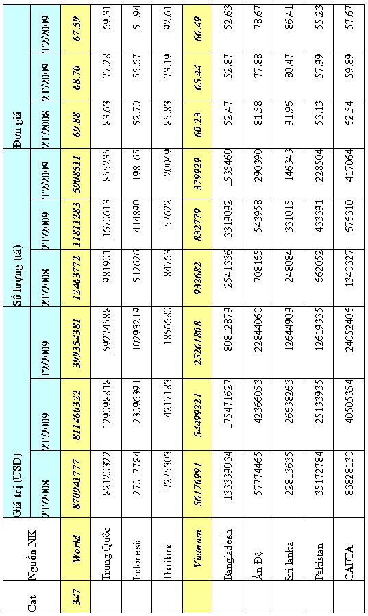 Túi và túi xách tay Kg 3 70 899 Các hàng tơ tằm và sợi thực vật khác Kg 11 10 7