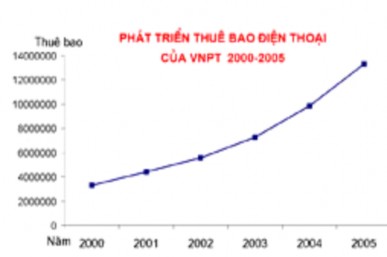 Biểu đồ phát triển thuê bao điện thoại của VNPT 2000 2005 4 Về Internet theo 1