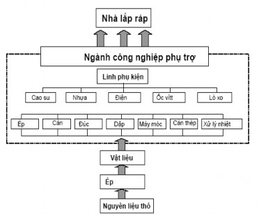 Nguồn Báo cáo điều tra xây dựng và tăng cường ngành CNHT tại Việt nam 1