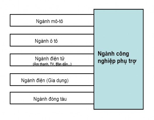 Nguồn Báo cáo điều tra xây dựng và tăng cường ngành công nghiệp hỗ trợ 2