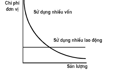 CNHT là ngành sử dụng nhiều vốn ít công lao động nên sẽ có chi phí đơn vị 3