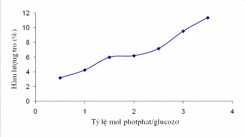 Hình 3 1 Ảnh hưởng của tỷ lệ mol photphat gluco ơ tới hàm lượng tro Các 1