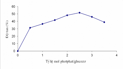 Hình 3 Ảnh hưởng của tỷ lệ mol photphat gluco ơ tới độ tan của tinh bột 2