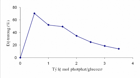 Hình 3 3 Ảnh hưởng của độ thế đến khả năng trương của tinh bột Kết 3